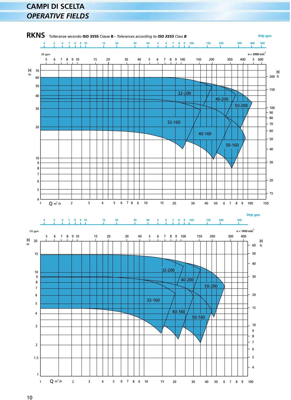 0 0 0 US gpm n = 00 min - 0 0 00 m 0 0 ft - - - - - - 0 0