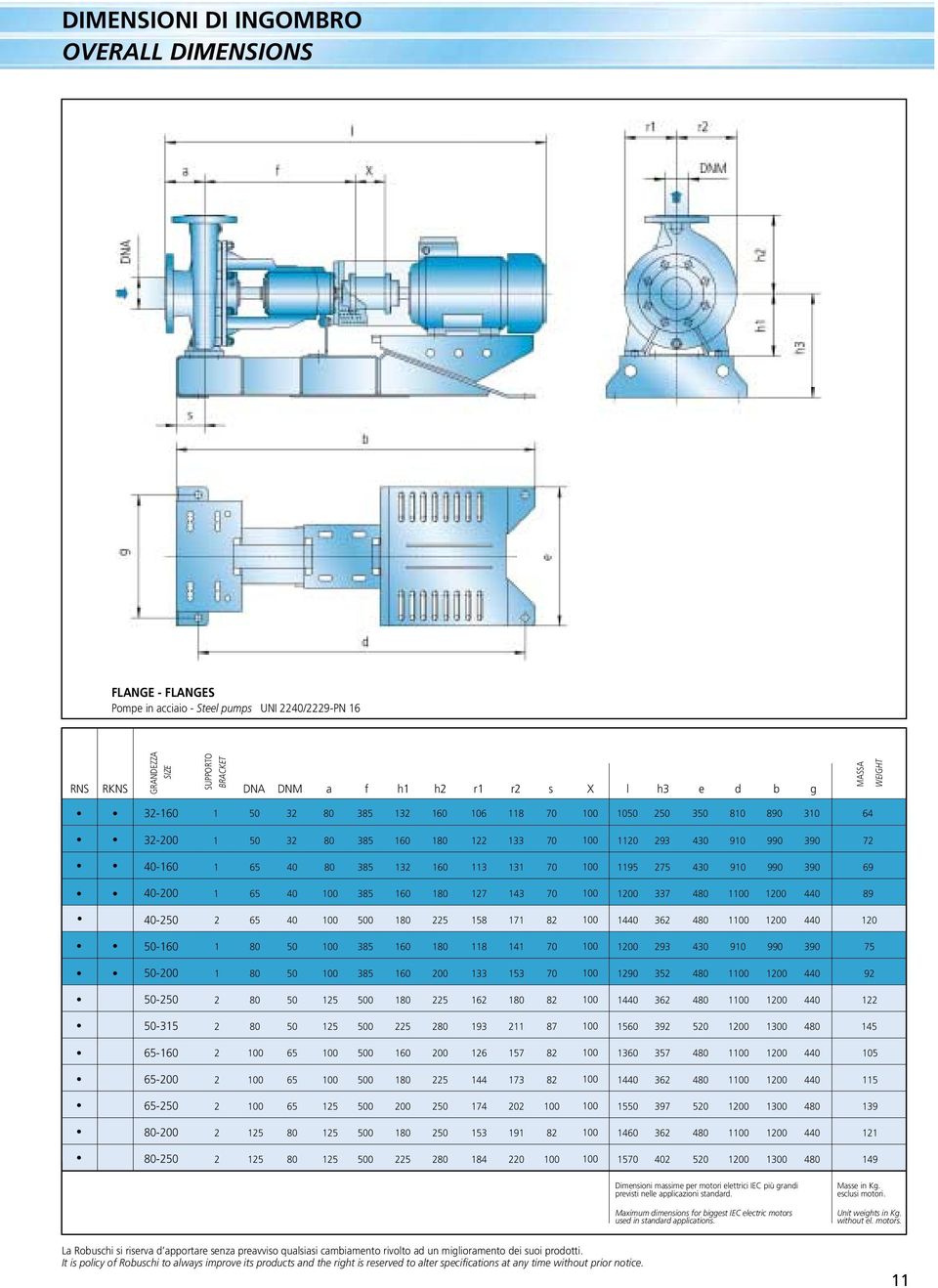 Maximum dimensions for biggest IEC electric motors used in standard applications. Masse in Kg. esclusi motori. Unit weights in Kg. without el. motors. La Robuschi si riserva d apportare senza preavviso qualsiasi cambiamento rivolto ad un miglioramento dei suoi prodotti.