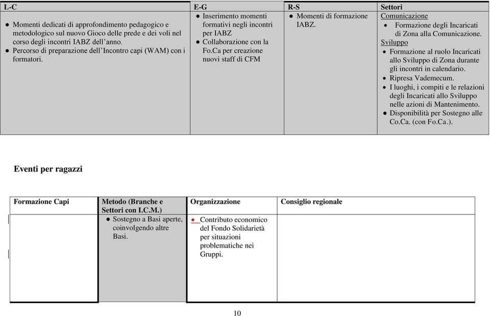 Ca per creazione nuovi staff di CFM Momenti di formazione IABZ. Comunicazione Formazione degli Incaricati di Zona alla Comunicazione.