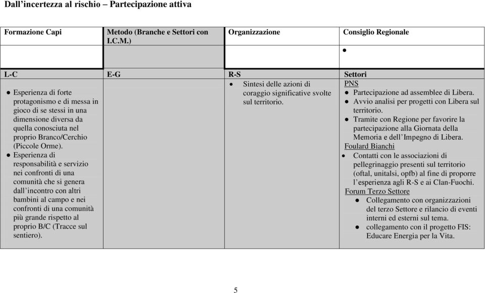 Esperienza di responsabilità e servizio nei confronti di una comunità che si genera dall incontro con altri bambini al campo e nei confronti di una comunità più grande rispetto al proprio B/C (Tracce