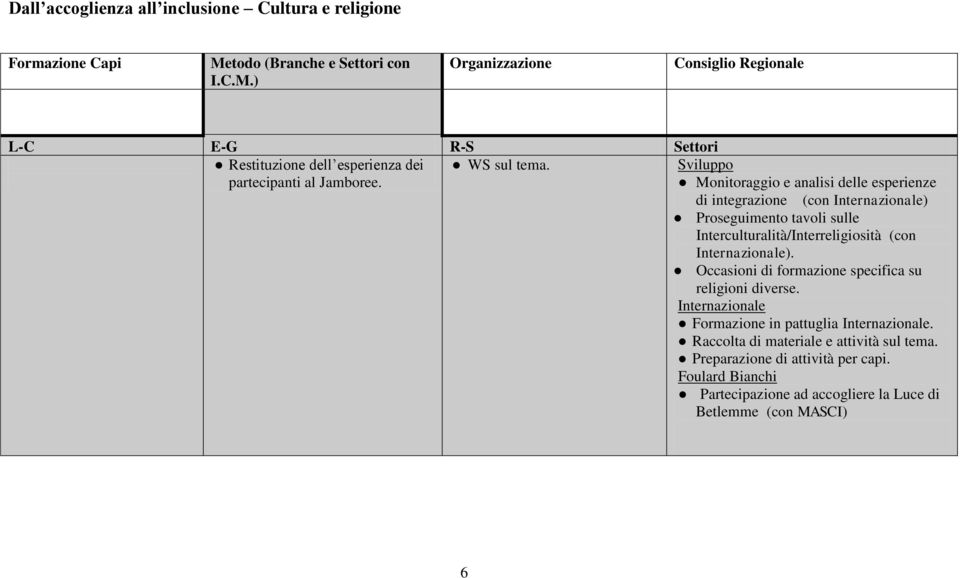 Monitoraggio e analisi delle esperienze di integrazione (con Internazionale) Proseguimento tavoli sulle Interculturalità/Interreligiosità (con