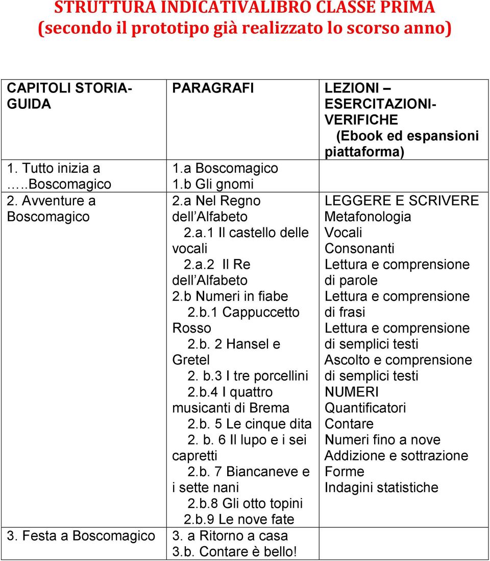 b Numeri in fiabe 2.b.1 Cappuccetto Rosso 2.b. 2 Hansel e Gretel 2. b.3 I tre porcellini 2.b.4 I quattro musicanti di Brema 2.b. 5 Le cinque dita 2. b. 6 Il lupo e i sei capretti 2.b. 7 Biancaneve e i sette nani 2.