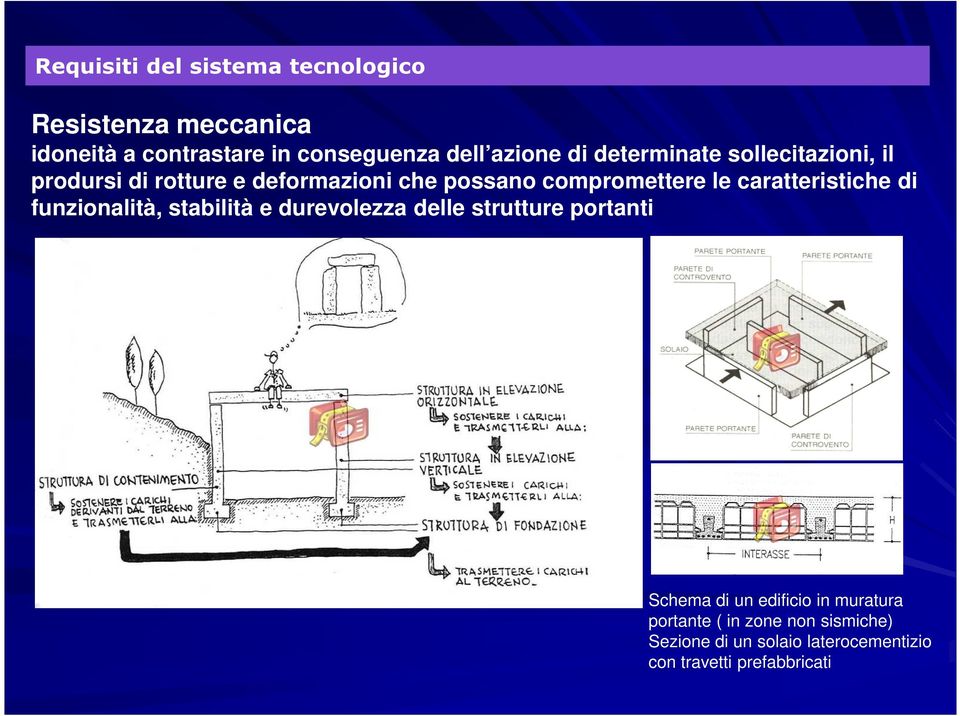 le caratteristiche di funzionalità, stabilità e durevolezza delle strutture portanti Schema di un