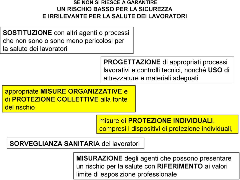 PROGETTAZIONE di appropriati processi lavorativi e controlli tecnici, nonché USO di attrezzature e materiali adeguati misure di PROTEZIONE INDIVIDUALI, compresi i