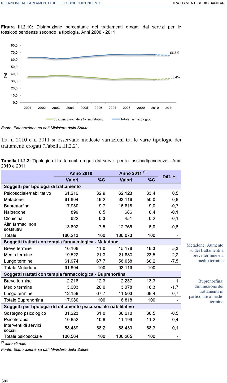 Anni 2000-2011 80,0 70,0 66,6% 60,0 50,0 40,0 30,0 10,0 0,0 2001 2002 2003 2004 2005 2006 2007 2008 2009 2010 2011 33,4% Solo psico-sociale e/o riabilitativo Totale farmacologico Fonte: Elaborazione