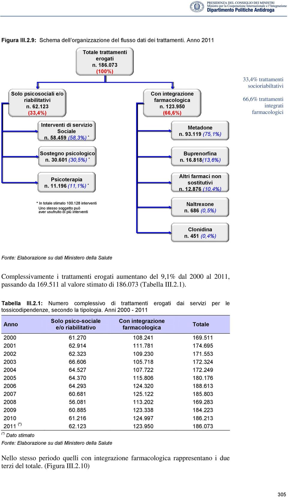 459 (58,3%) * Metadone n. 93.119 (75,1%) Sostegno psicologico Buprenorfina n. 30.601 (30,5%) * n. 16.818(13,6%) Psicoterapia n. 11.196 (11,1%) * * In totale stimato 100.