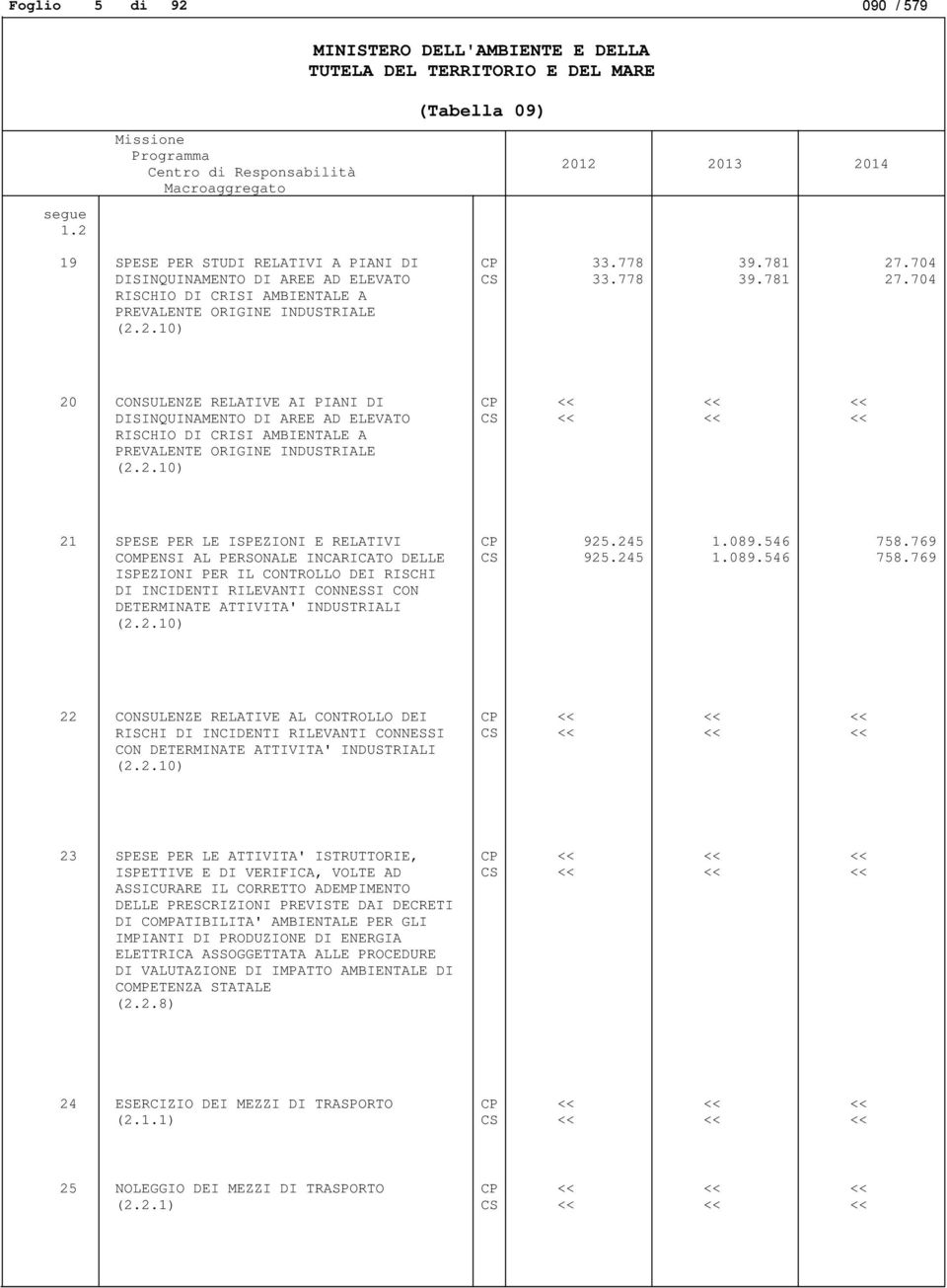 704 20 CONSULENZE RELATIVE AI PIANI DI DISINQUINAMENTO DI AREE AD ELEVATO RISCHIO DI CRISI AMBIENTALE A PREVALENTE ORIGINE INDUSTRIALE (2.2.10) 21 SPESE PER LE ISPEZIONI E RELATIVI 925.245 1.089.