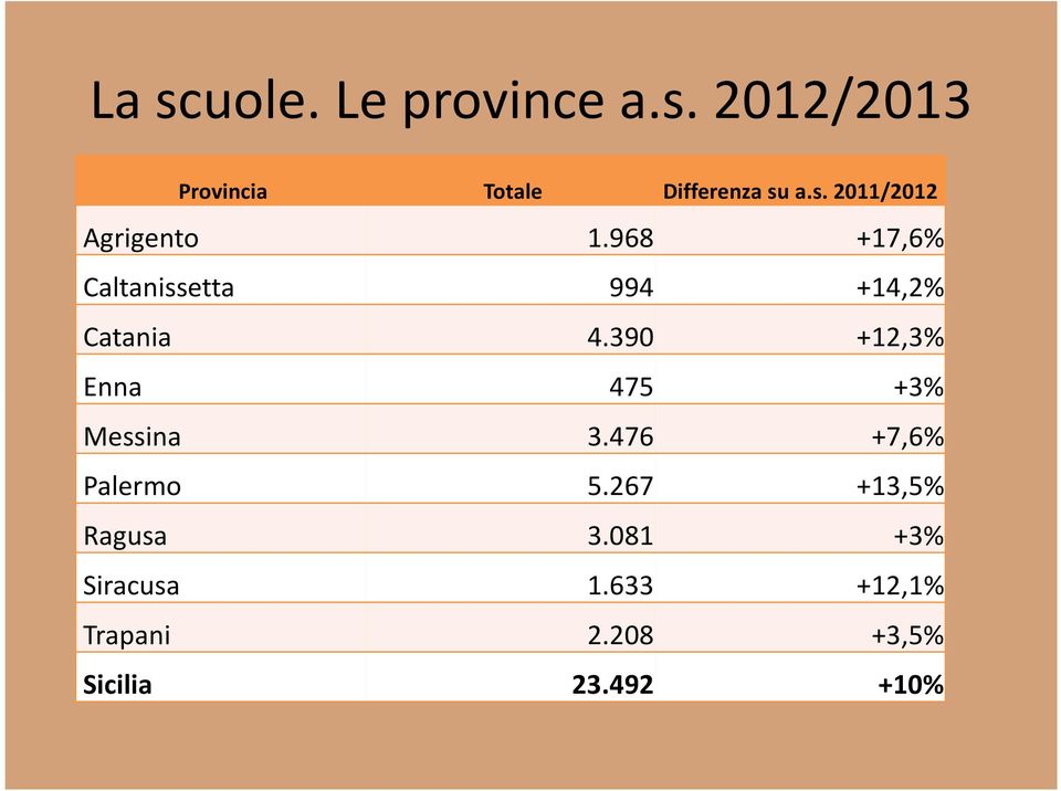 390 +12,3% Enna 475 +3% Messina 3.476 +7,6% Palermo 5.