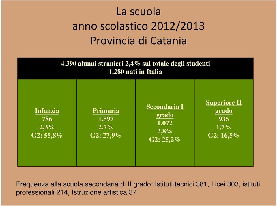 280 nati in Italia Infanzia 786 2,3% G2: 55,8% Primaria 1.597 2,7% G2: 27,9% Secondaria I grado 1.