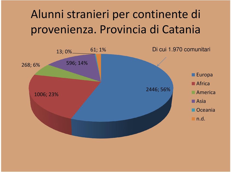 Provincia di Catania 13; 0% 61; 1% Di cui 1.
