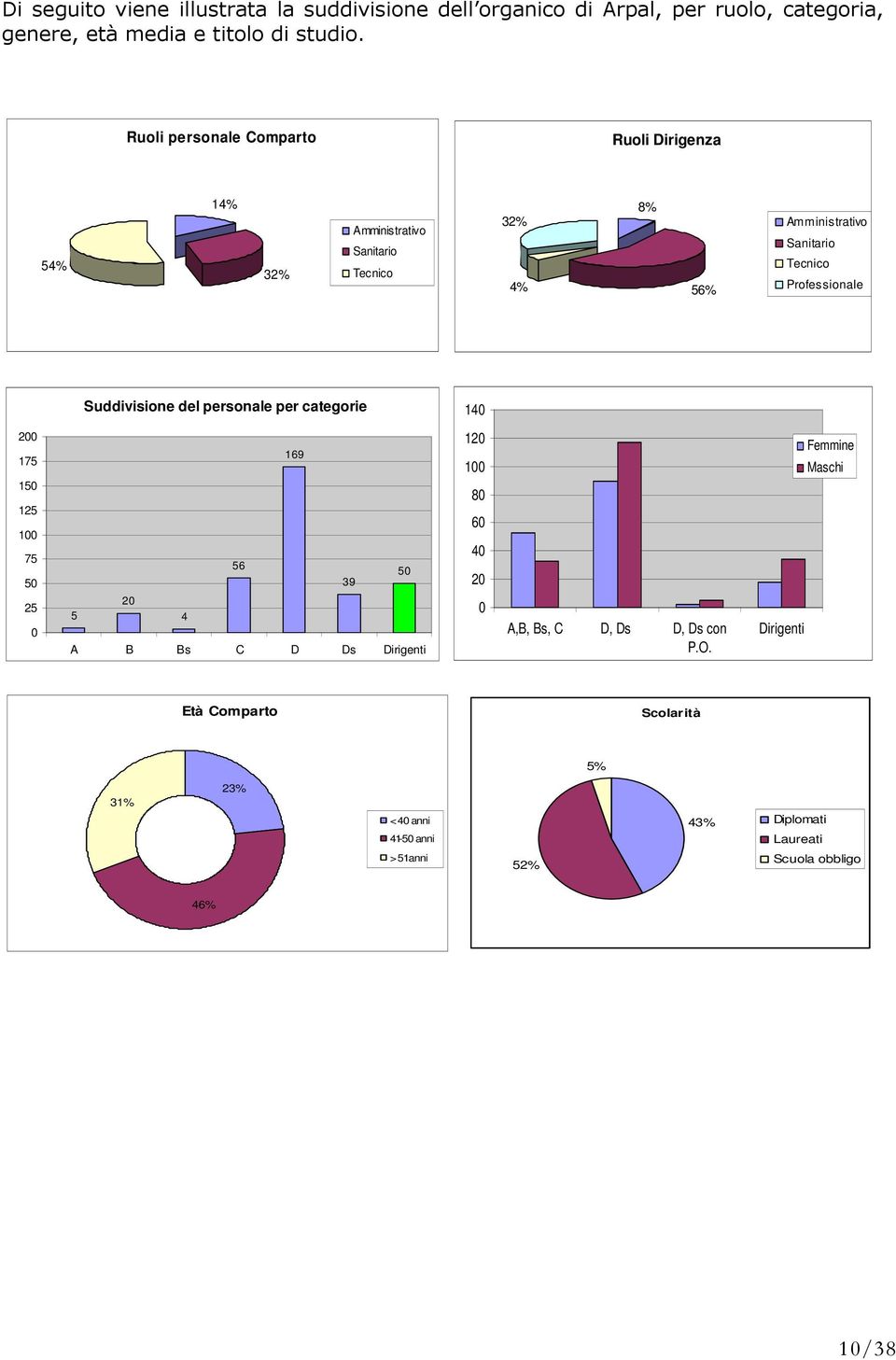 Suddivisione del personale per categorie 140 200 175 150 125 100 75 50 25 0 169 56 50 39 20 5 4 A B Bs C D Ds Dirigenti 120 100 80 60 40 20 0 A,B,