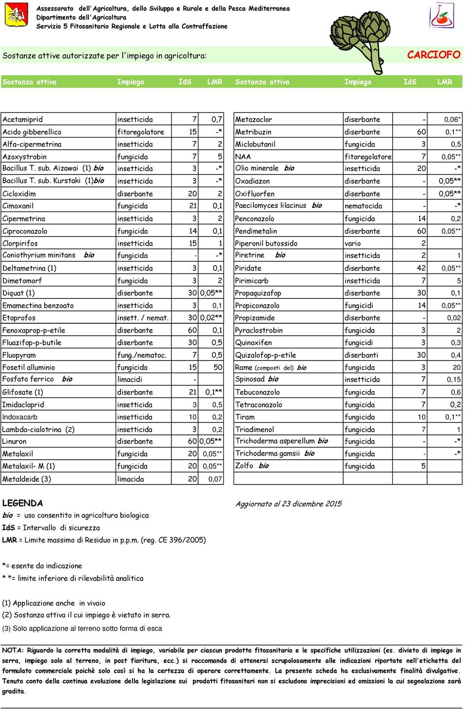 insetticida 7 2 Miclobutanil fungicida 3 0,5 Azoxystrobin fungicida 7 5 NAA fitoregolatore 7 0,05** Bacillus T. sub. Aizawai (1) bio insetticida 3 -* Olio minerale bio insetticida 20 -* Bacillus T.