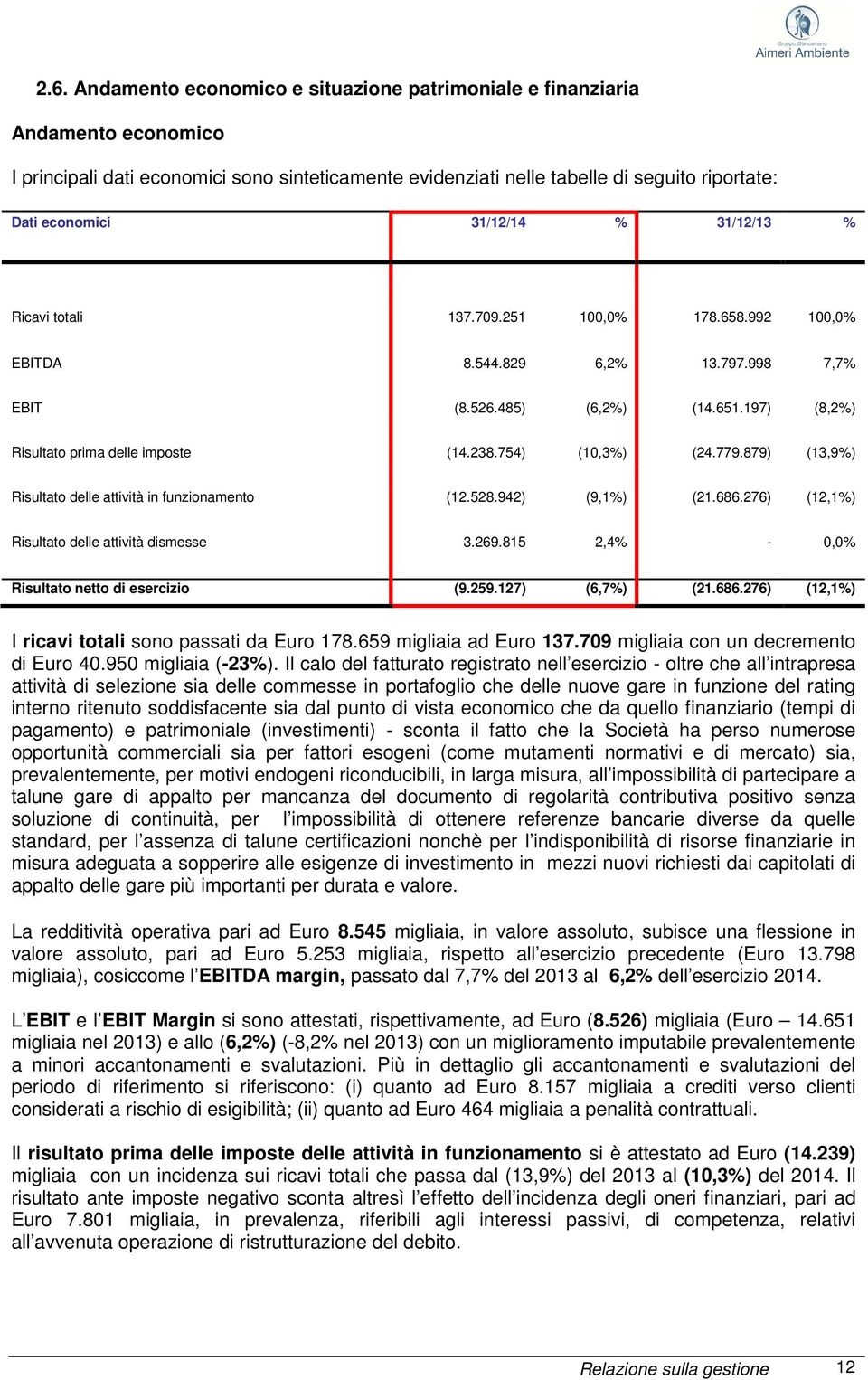 754) (10,3%) (24.779.879) (13,9%) Risultato delle attività in funzionamento (12.528.942) (9,1%) (21.686.276) (12,1%) Risultato delle attività dismesse 3.269.