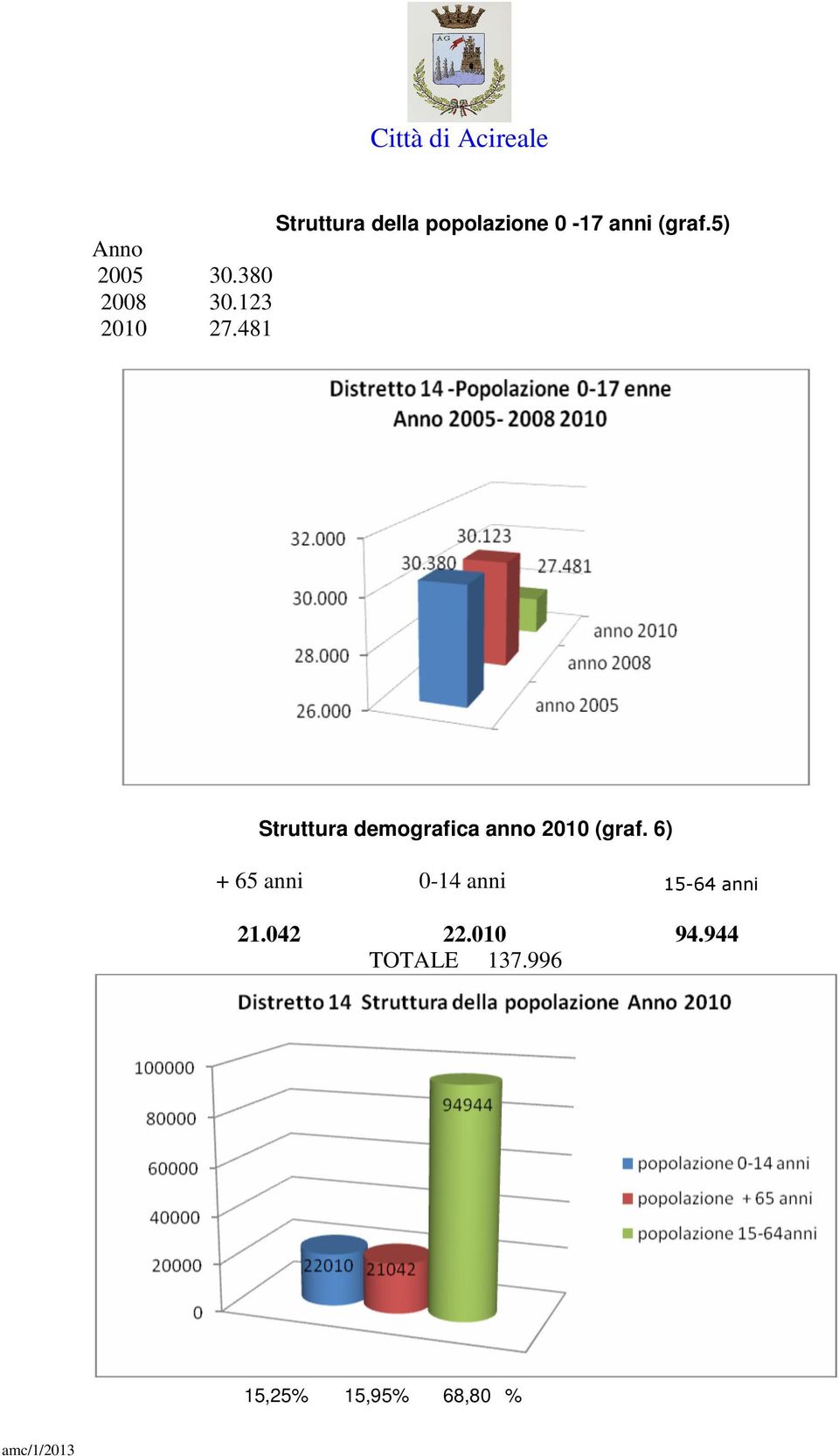 481 Struttura demografica anno 2010 (graf.