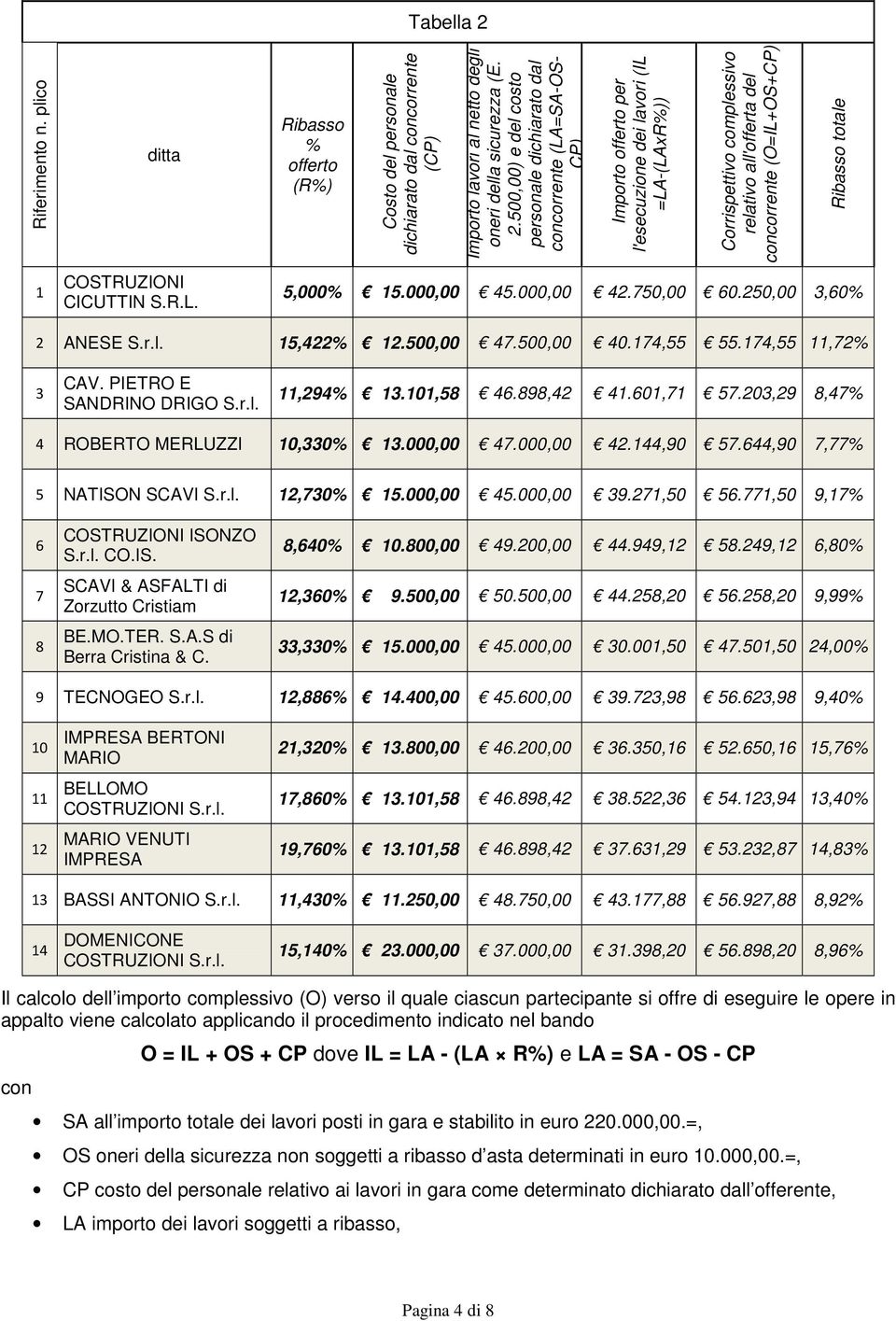 500,00) e del costo personale dichiarato dal concorrente (LA=SA-OS- CP) Importo offerto per l'esecuzione dei lavori (IL =LA-(LAxR%)) Corrispettivo complessivo relativo all'offerta del concorrente