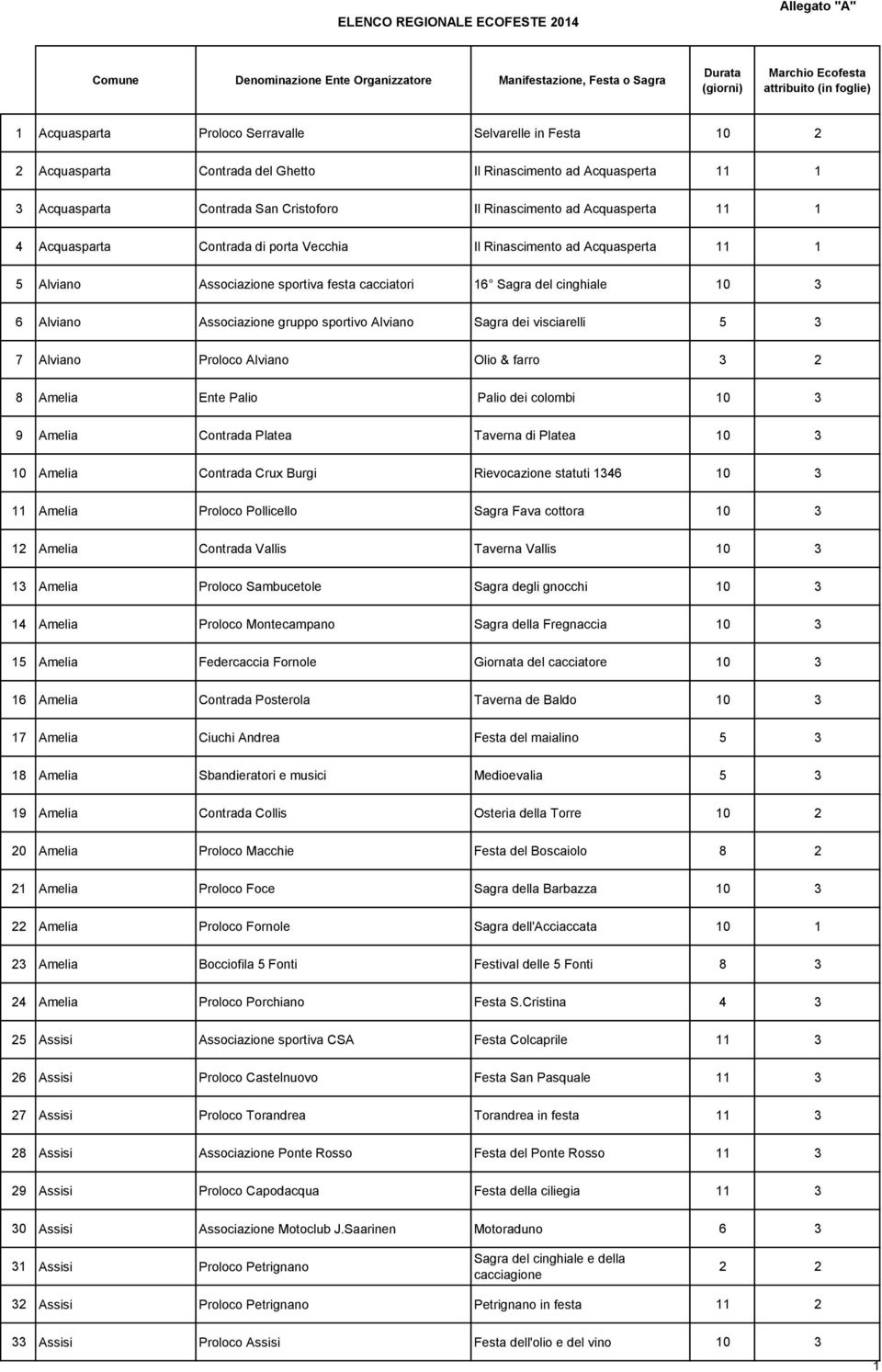 Contrada di porta Vecchia Il Rinascimento ad Acquasperta 11 1 5 Alviano Associazione sportiva festa cacciatori 16 Sagra del cinghiale 10 3 6 Alviano Associazione gruppo sportivo Alviano Sagra dei