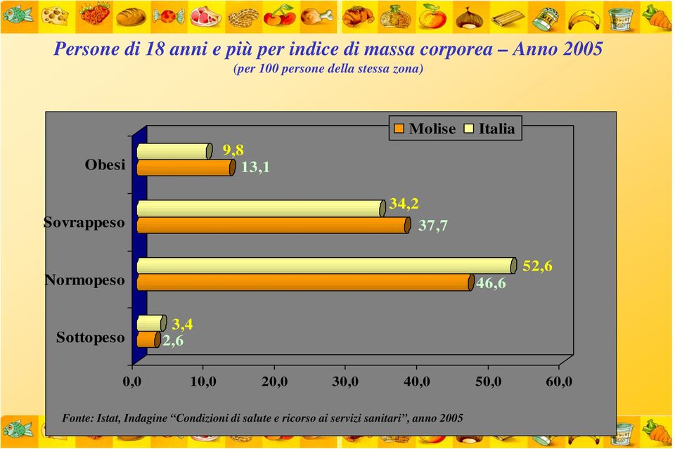 Normopeso 46,6 52,6 Sottopeso 3,4 2,6 0,0 10,0 20,0 30,0 40,0 50,0 60,0