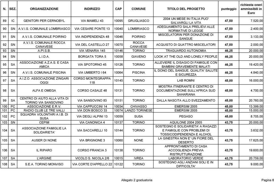 000,00 93 SN A.PI.S.B. VIA VENARIA 145 10146 TORINO TRAGUARDO AUTONOMIA 46,25 20.000,00 94 SN L.I.D.A. BORGATA TORA 5 10058 GIAVENO LOOK AT THE OLD AND LONELY PEOPLE 46,25 20.