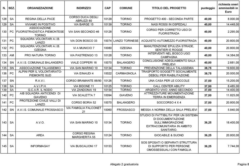 LANZO VIA DON BOSCO 33 10074 LANZO ACQUISTO AUTOMEZZO FUORISTRADA 40,00 20.800,00 132 PC SQUADRA VOLONTARI A.I.B. MANUTENZIONE EPULIZIA STRADE, VI A MUNICIO 7 10080 OZEGNA OZEGNA SENTIERI E ROGGE 40,00 20.