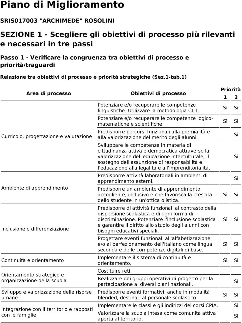 1) Area di processo Curricolo, progettazione e valutazione Ambiente di apprendimento Inclusione e differenziazione Continuità e orientamento Orientamento strategico e organizzazione della scuola