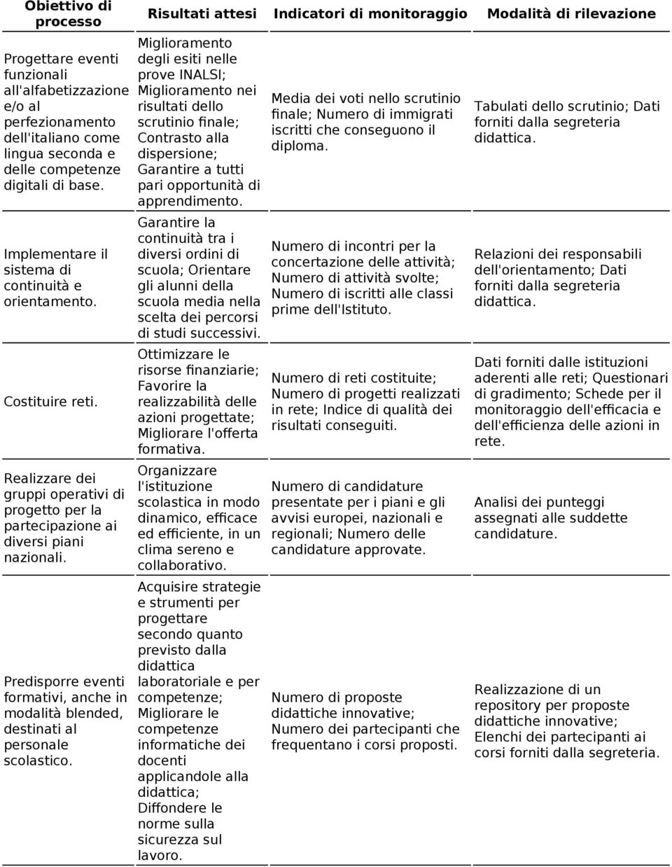 Predisporre eventi formativi, anche in modalità blended, destinati al personale scolastico.