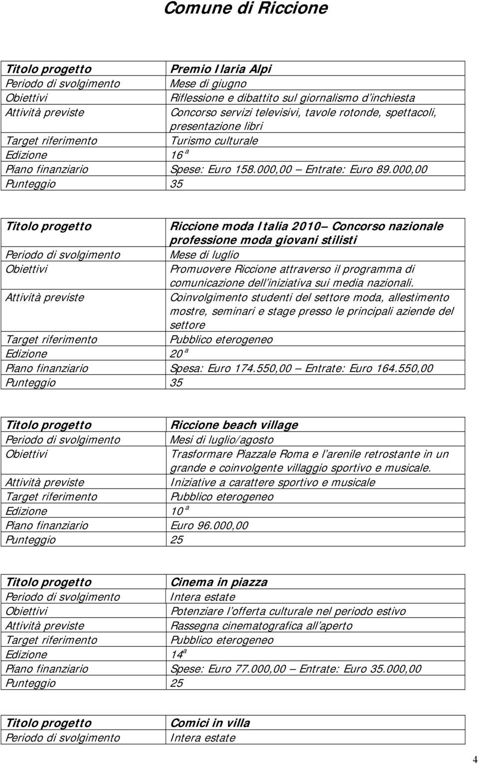 000,00 Punteggio 35 Riccione moda Italia 2010 Concorso nazionale professione moda giovani stilisti Mese di luglio Promuovere Riccione attraverso il programma di comunicazione dell iniziativa sui