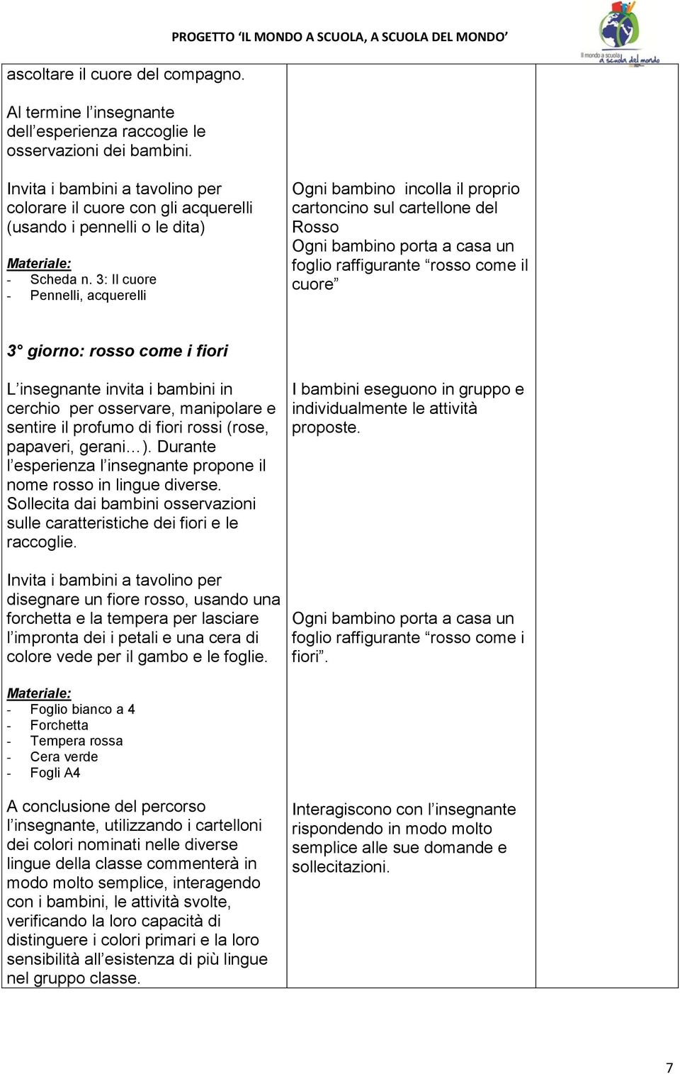 3: Il cuore - Pennelli, acquerelli Ogni bambino incolla il proprio cartoncino sul cartellone del Rosso Ogni bambino porta a casa un foglio raffigurante rosso come il cuore 3 giorno: rosso come i