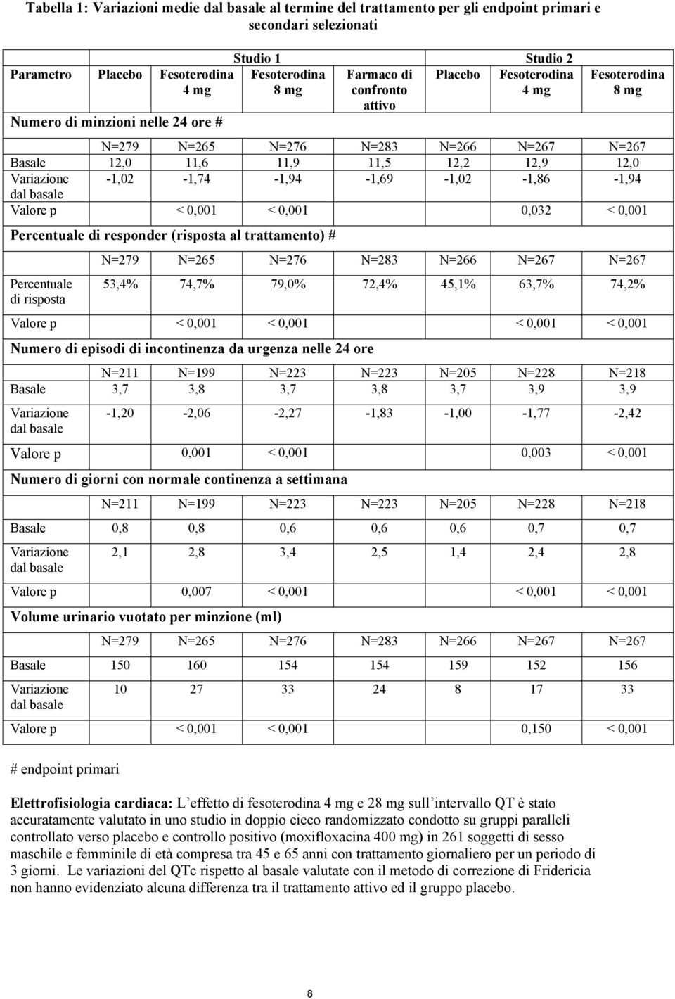 -1,02-1,74-1,94-1,69-1,02-1,86-1,94 dal basale Valore p < 0,001 < 0,001 0,032 < 0,001 Percentuale di responder (risposta al trattamento) # Percentuale di risposta N=279 N=265 N=276 N=283 N=266 N=267