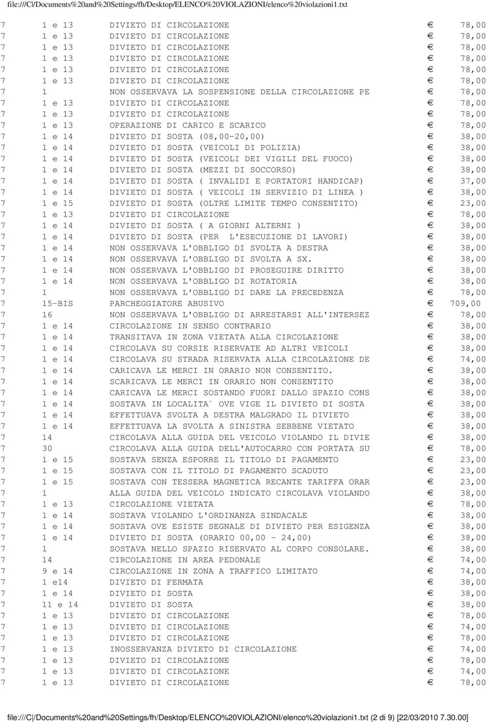 DIVIETO DI SOSTA ( VEICOLI IN SERVIZIO DI LINEA ) 38,00 7 1 e 15 DIVIETO DI SOSTA (OLTRE LIMITE TEMPO CONSENTITO) 23,00 7 1 e 14 DIVIETO DI SOSTA ( A GIORNI ALTERNI ) 38,00 7 1 e 14 DIVIETO DI SOSTA