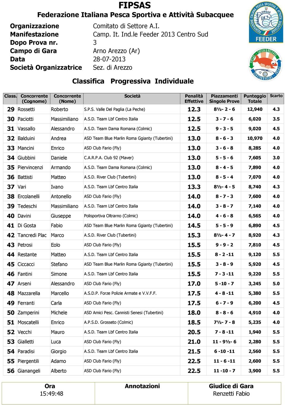 Piazzamenti Singole Prove ½- - Punteggio otale, Scarto. Paciotti Massimiliano. - -,. Vassallo Alessandro A.S.D. eam Dama Romana. - -,. Balduini Andrea. - -, Mancini Enrico. - -, Giubbini Daniele C.A.R.P.A. Club (Maver).