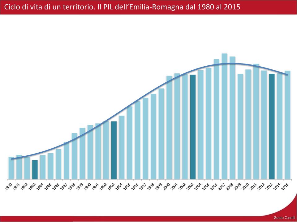 Il PIL dell