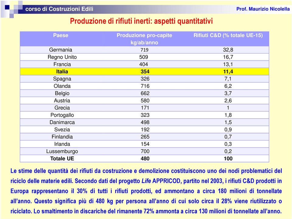 delle quantità dei rifiuti da costruzione e demolizione costituiscono uno dei nodi problematici del riciclo delle materie edili.