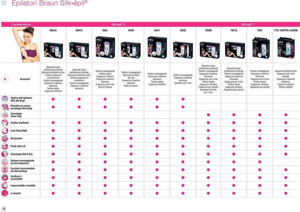 (incluso cappuccio di protezione) Testina massaggiante Cappuccio massima aderenza Testina massaggiante Testina rasoio Cappuccio rifinitore Cappuccio massima aderenza Cappuccio per il viso Base di