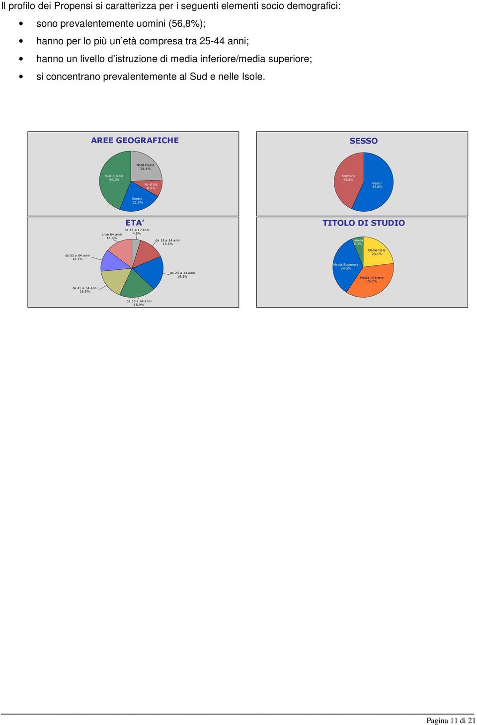 4% Sud e Isole 44.1% Nord Est 8.9% Femmine 43.2% Maschi 56.8% Centro 22.5% ETA da 14 a 17 anni oltre 64 anni 4.5% 14.4% da 18 a 24 anni 13.