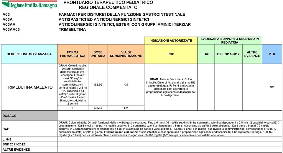 Fino a 6 mesi: 36 mg/die suddivisi in tre somministrazioni corrispondenti a 2,5 ml (1/2 cucchiaino da caffè) 3 volte al giorno - Da 6 mesi a 1 anno: 48 mg/die suddivisi in 2 sommi 152,5G OS GRAN: