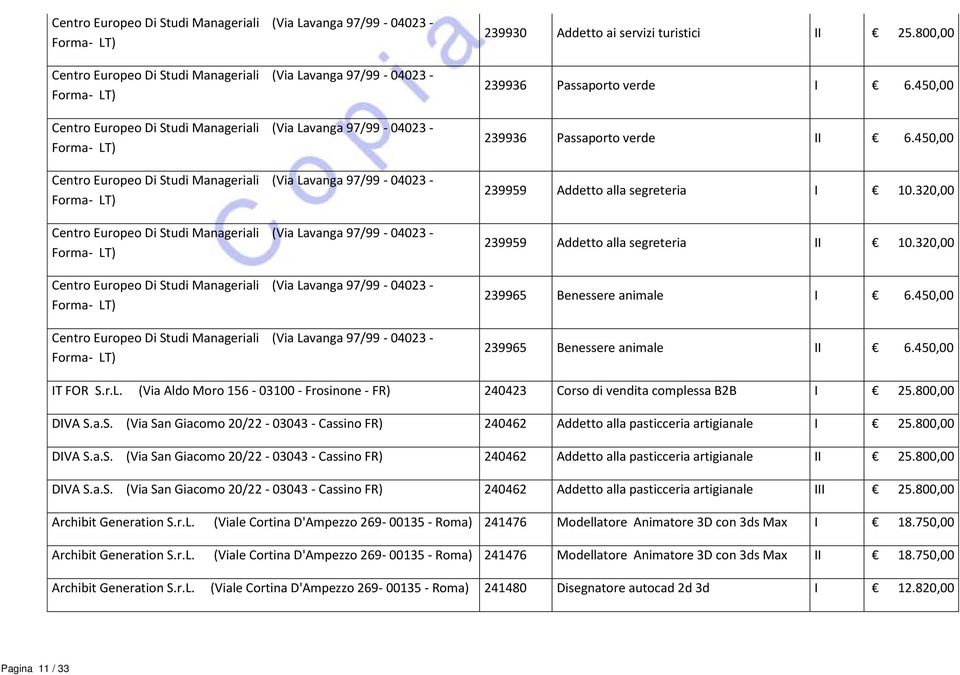 800,00 239936 Passaporto verde I 6.450,00 239936 Passaporto verde II 6.450,00 239959 Addetto alla segreteria I 10.320,00 239959 Addetto alla segreteria II 10.320,00 239965 Benessere animale I 6.