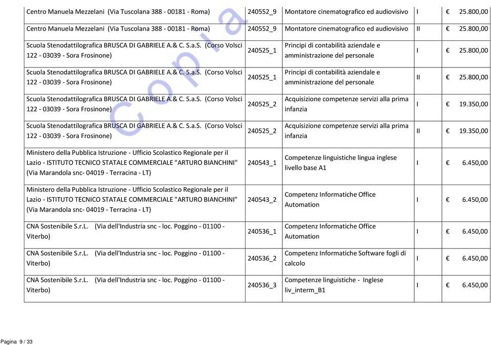 uola Stenodattilografica BRUSCA DI GABRIELE A.& C. S.a.S. (Corso Volsci 122-03039 - Sora Frosinone) 240525_1 Principi di contabilità aziendale e amministrazione del personale I 25.