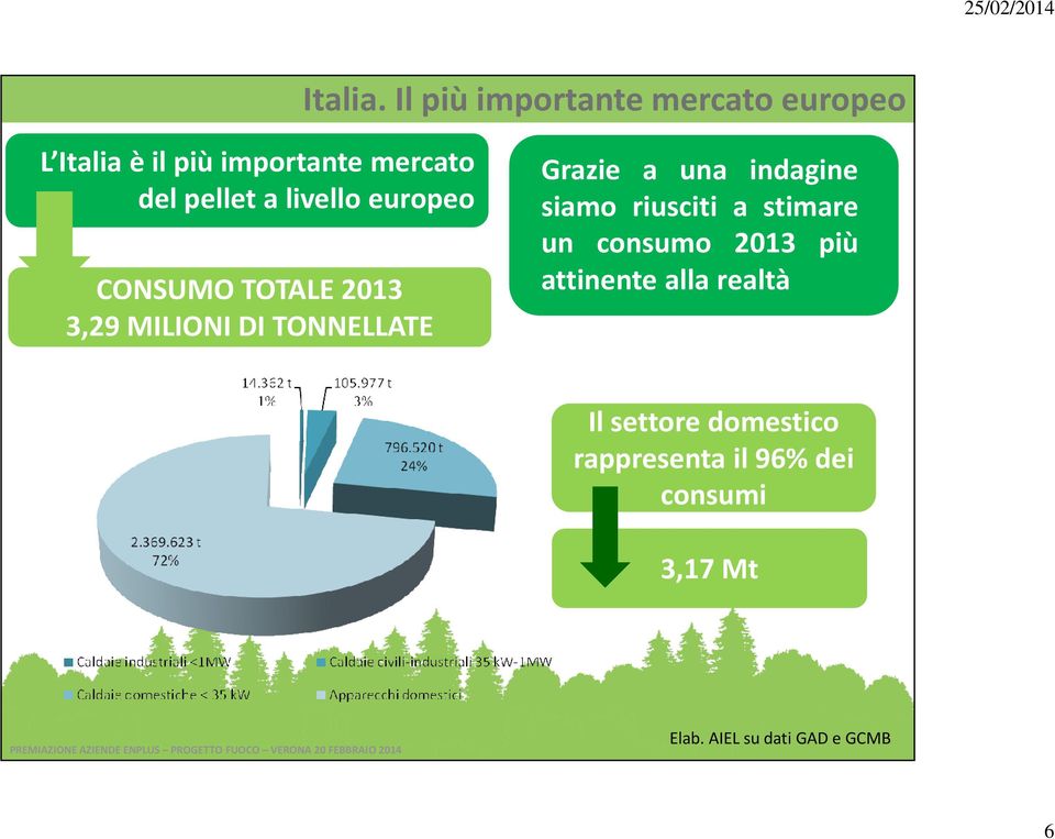 livello europeo CONSUMO TOTALE 2013 3,29 MILIONI DI TONNELLATE Grazie a una