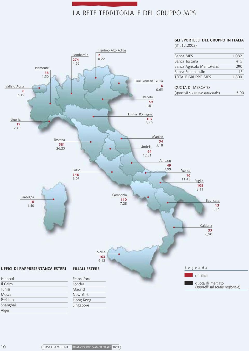 800 QUOTA DI MERCATO (sportelli sul totale nazionale) 5,90 Liguria 19 2,10 Emilia Romagna 107 3,40 Sardegna 10 1,50 Toscana 581 26,25 Lazio 146 6,07 Campania 110 7,28 Marche 54 Umbria 5,18 64 12,21