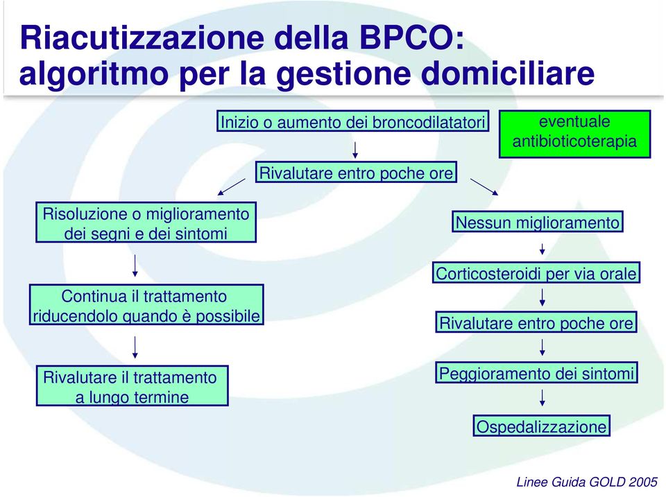 Continua il trattamento riducendolo quando è possibile Nessun miglioramento Corticosteroidi per via orale