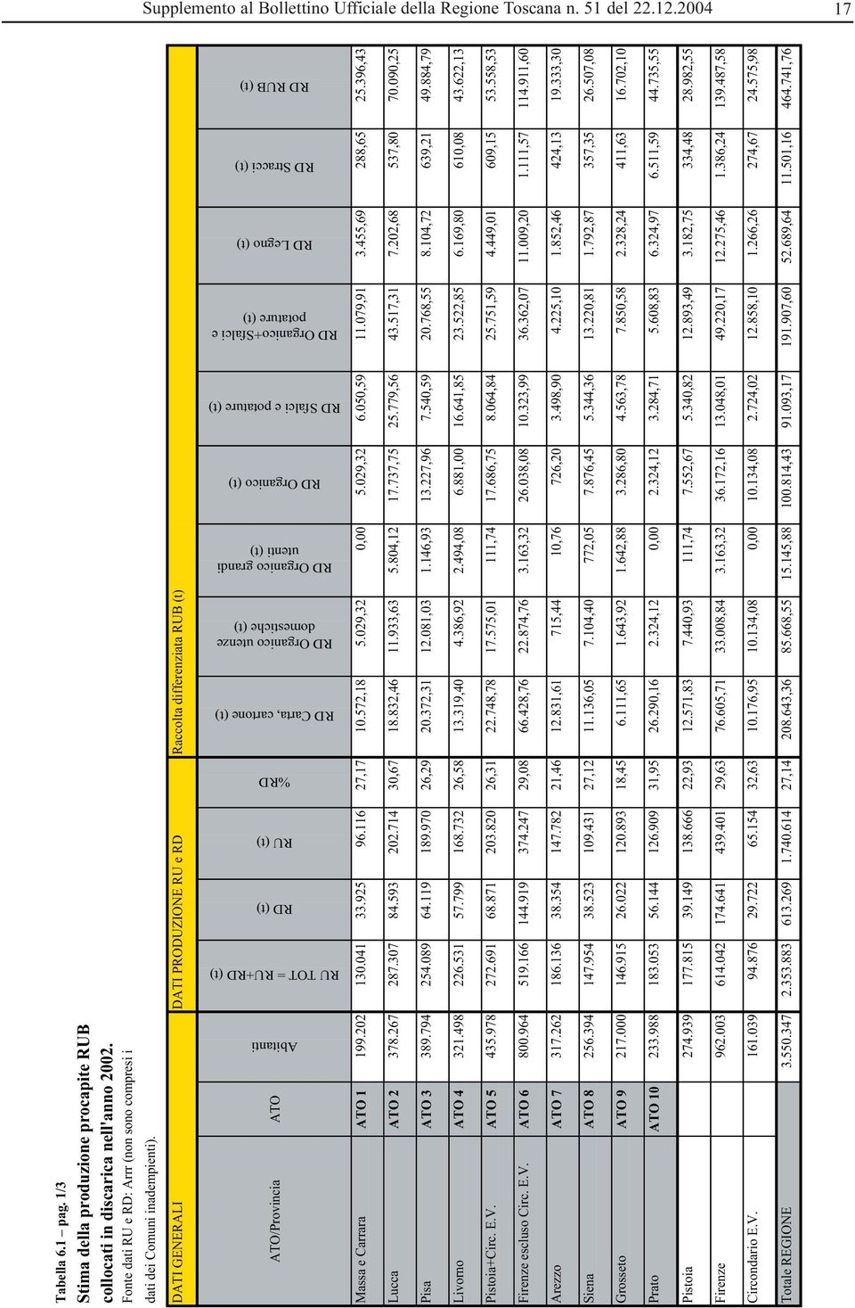 DATI GENERALI DATI PRODUZIONE RU e RD Raccolta differenziata RUB (t) Abitanti RU TOT = RU+RD (t) RD (t) RU (t) %RD RD Carta, cartone (t) RD Organico utenze domestiche (t) RD Organico grandi utenti