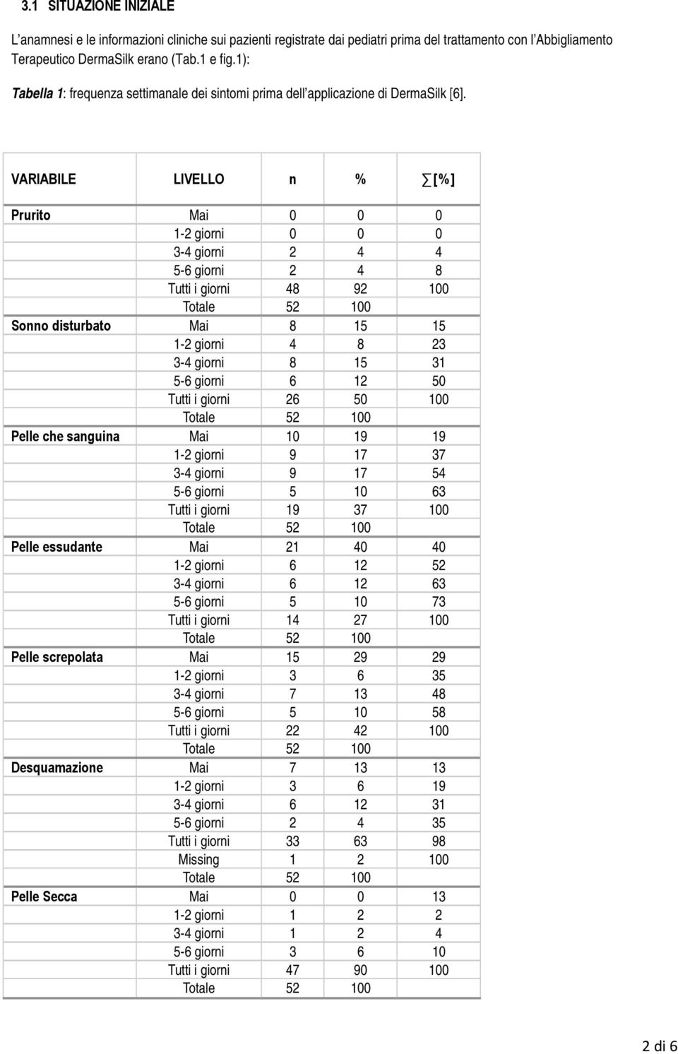 VARIABILE LIVELLO n % [%] Prurito Mai 0 0 0 1-2 giorni 0 0 0 3-4 giorni 2 4 4 5-6 giorni 2 4 8 Tutti i giorni 48 92 100 Sonno disturbato Mai 8 15 15 1-2 giorni 4 8 23 3-4 giorni 8 15 31 5-6 giorni 6