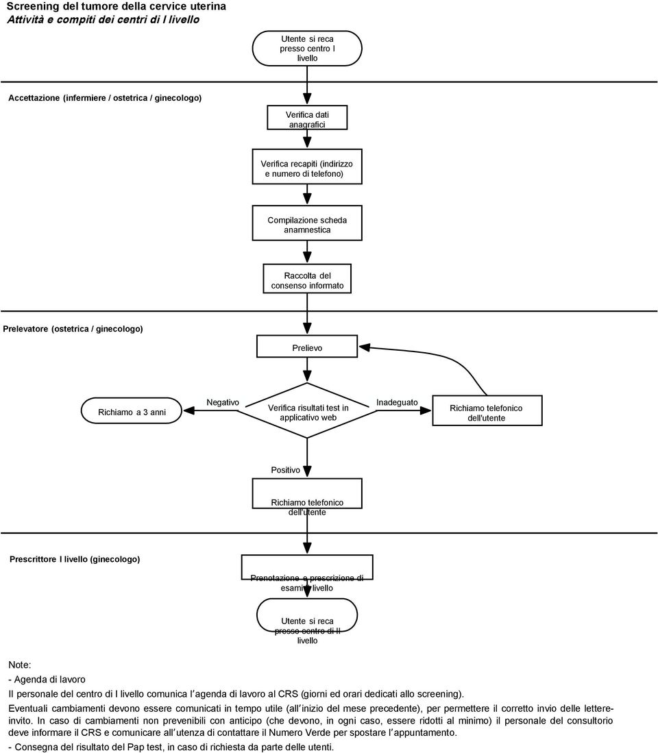 web Inadeguat Richiam telefnic dell'utente Psitiv Richiam telefnic dell'utente Prescrittre I livell (gineclg) Prentazine e prescrizine di esami II livell Utente si reca press centr di II livell te: -