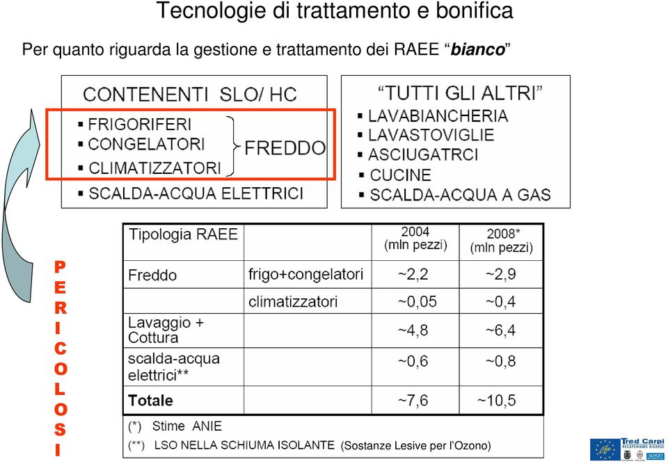 trattamento dei RAEE bianco P E R I