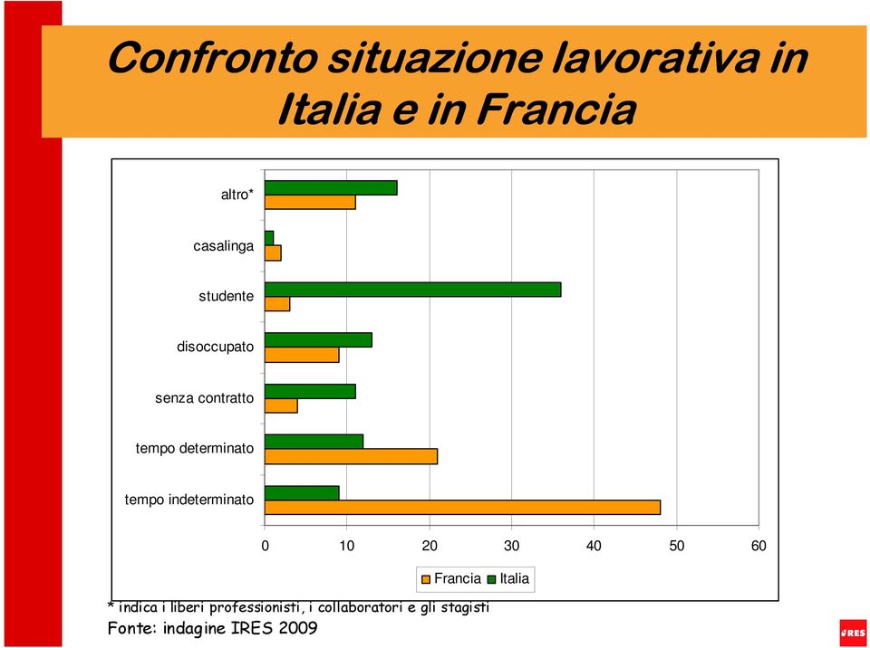 tempo indeterminato 0 10 20 30 40 50 60 Francia Italia * indica i