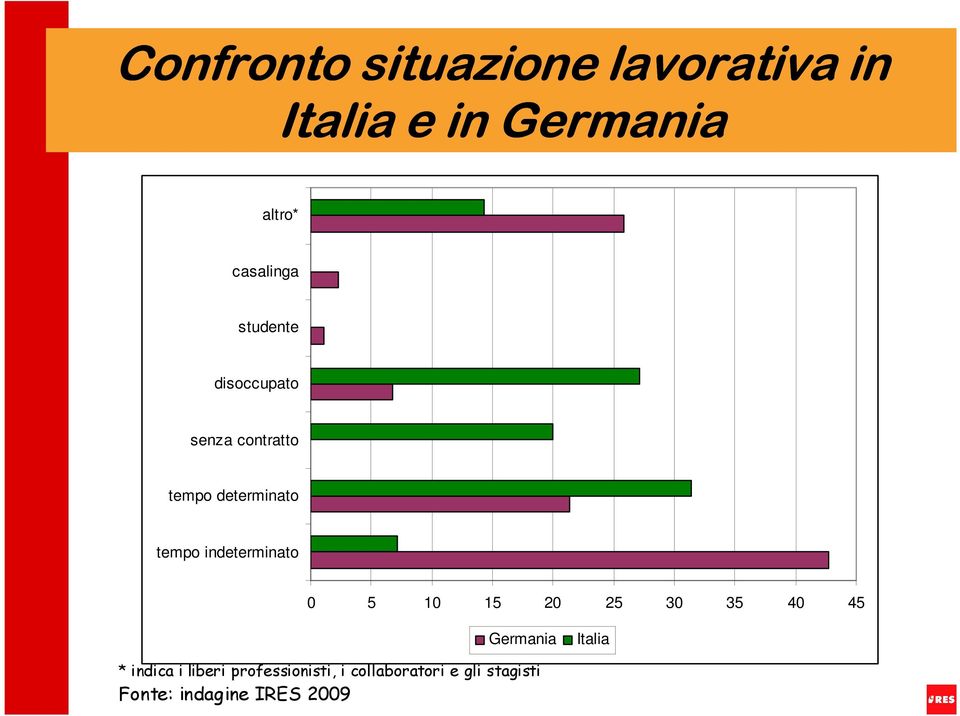 indeterminato 0 5 10 15 20 25 30 35 40 45 Germania Italia * indica i