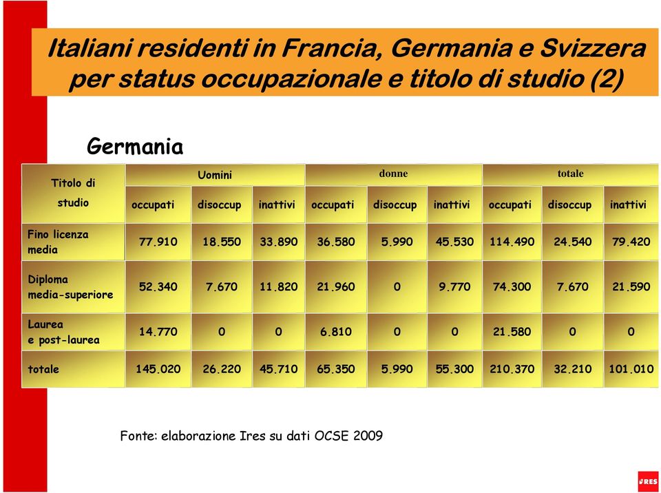 e post-laurea 77.910 18.550 33.890 36.580 5.990 45.530 114.490 24.540 79.420 52.340 7.670 11.820 21.960 0 9.770 74.300 7.670 21.590 14.