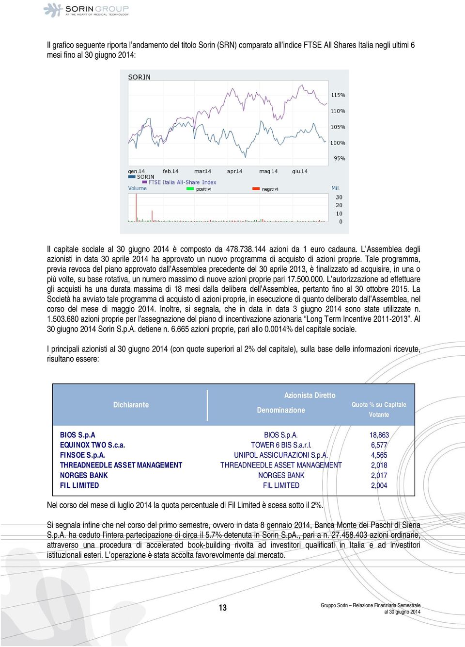 Tale programma, previa revoca del piano approvato dall Assemblea precedente del 30 aprile 2013, è finalizzato ad acquisire, in una o più volte, su base rotativa, un numero massimo di nuove azioni