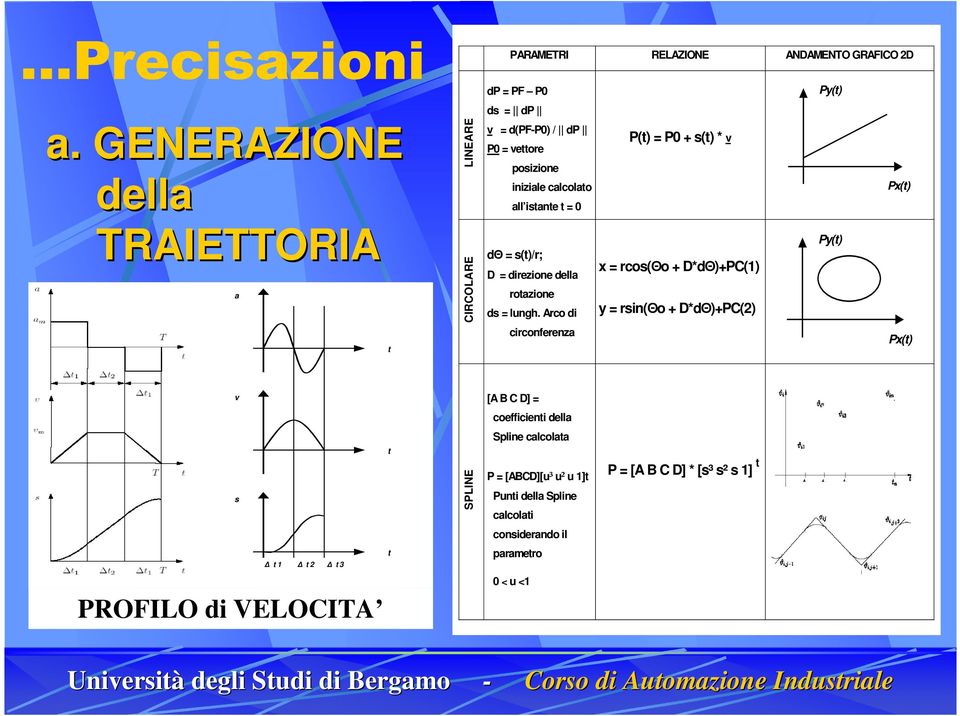 posizione iniziale calcolato all istante t = 0 dθ = s(t)/r; D = direzione della rotazione ds = lungh.