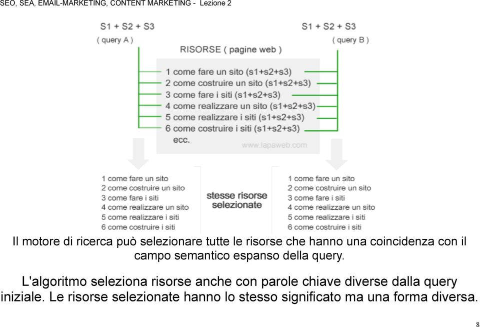 L'algoritmo seleziona risorse anche con parole chiave diverse dalla